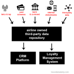 360-degree customer view with data