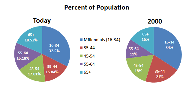 millennials population data