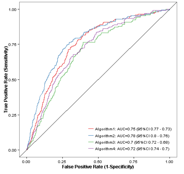 Audience fragmentation and propensity modelling machine learning