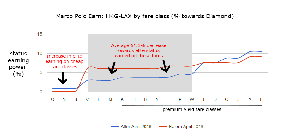 Cathay Pacific Marco Polo FFP Changes in 2015