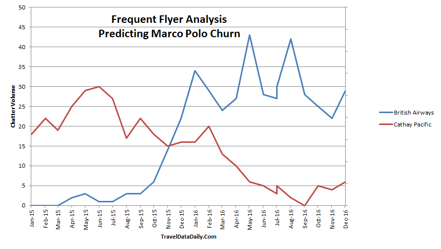 sentiment analysis of British Airways and Cathay Pacific