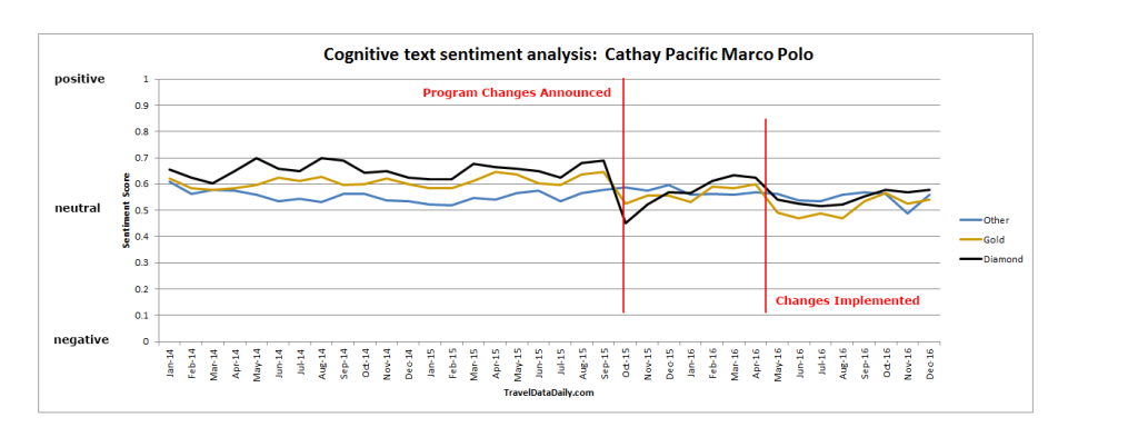 text sentiment analysis of Cathay Pacific Marco Polo Diamond, Gold and Silver members