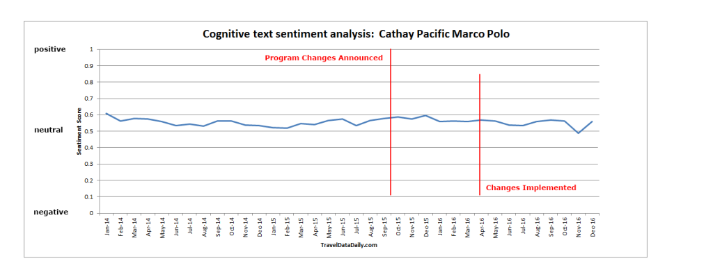 text sentiment analysis of marco polo members