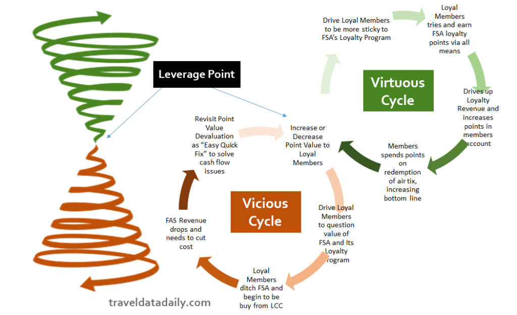 vicious and virtuous cycle to disrupt loyalty