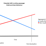 Ticket purchase value behavior