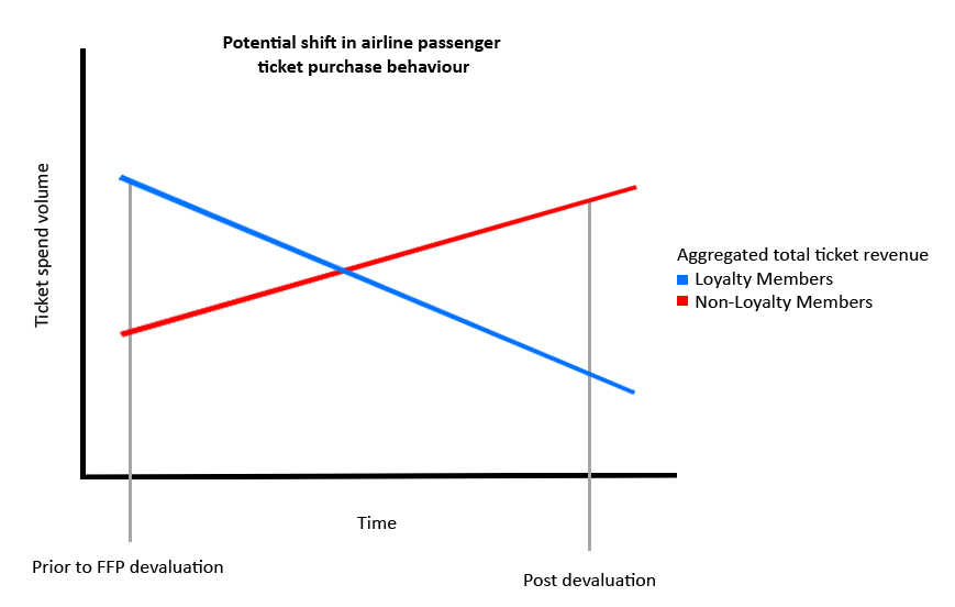 frequent flyer program behaviour change