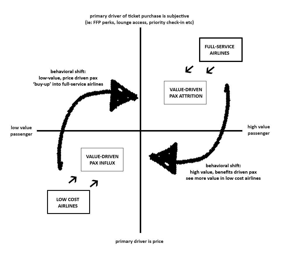 disrupting airline loyalty by changing passenger priorities