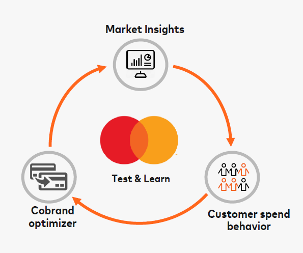 Mastercard can help track share of wallet