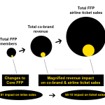 ffp-changes-affect-ticket-sales