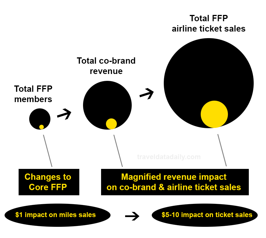 how airline loyalty changes affect ticket sales