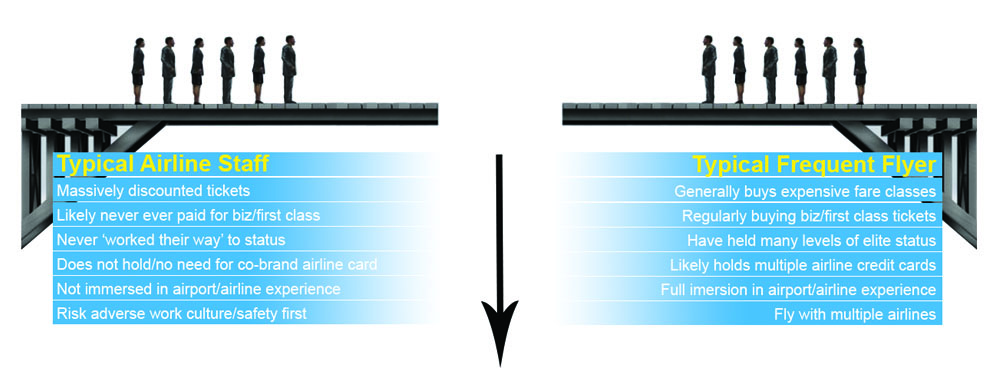 frequent flyer programs disconnect