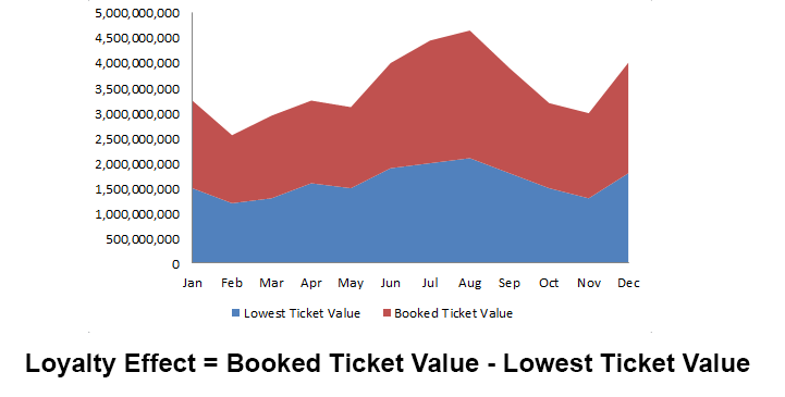 loyalty attributable revenue