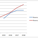 velocity revenue