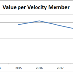 Value per member