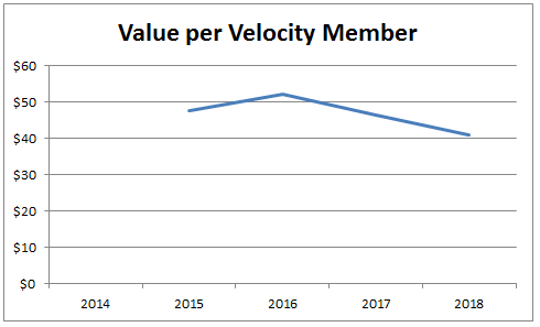 Value per member