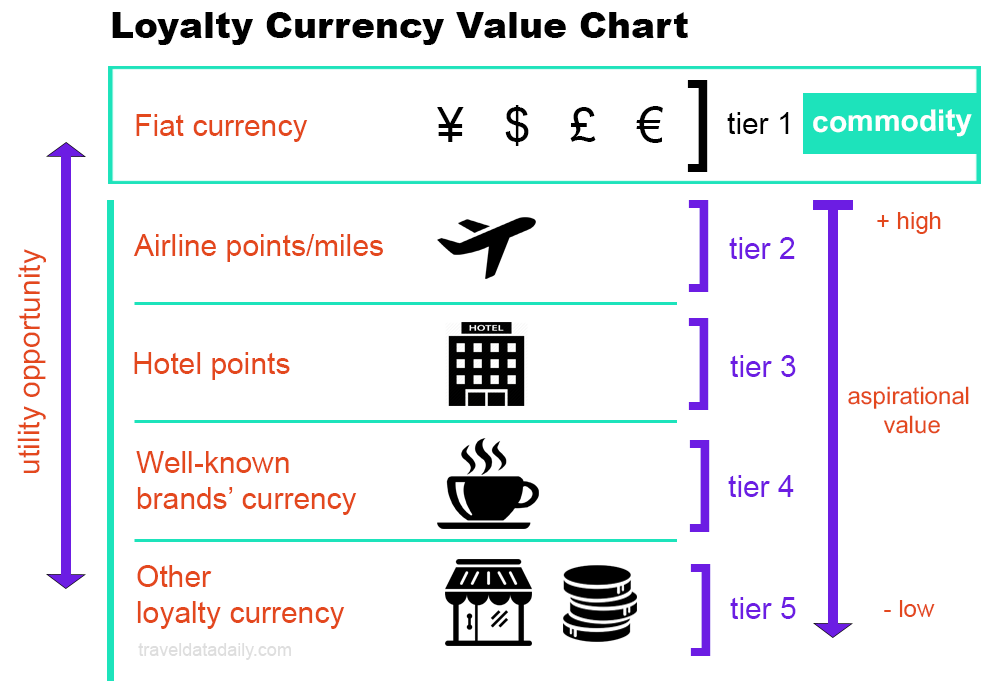 loyalty program currency value