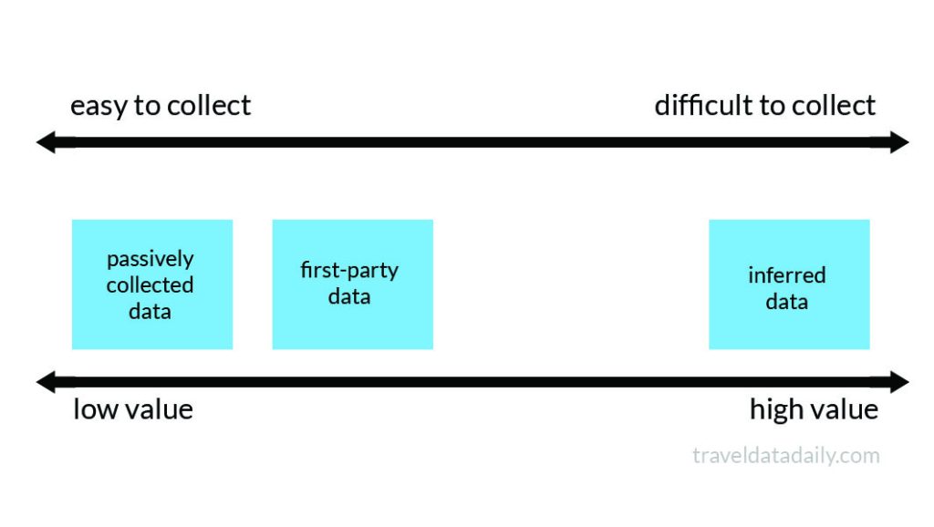 loyalty data value