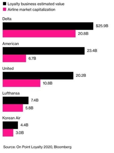 loyalty program valuations