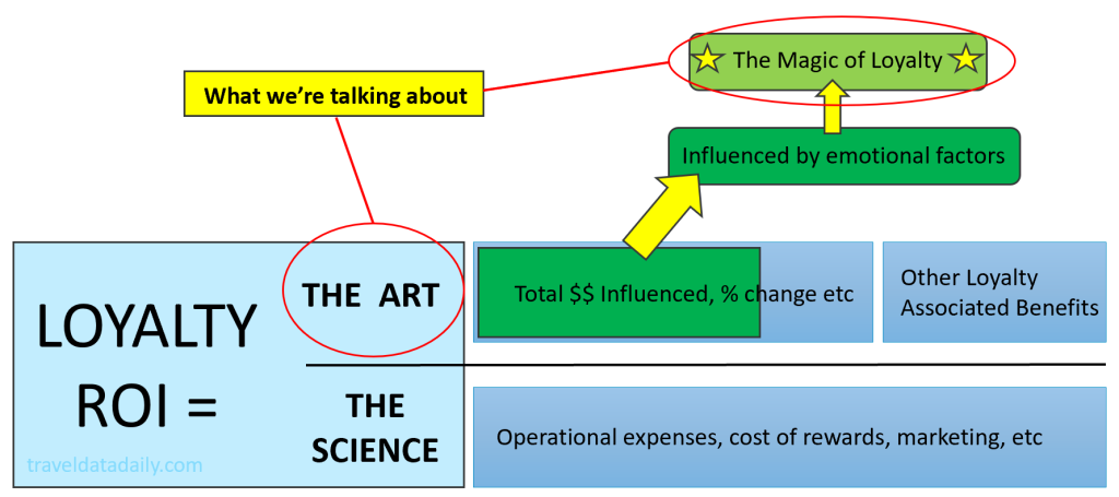 loyalty roi the art vs the science